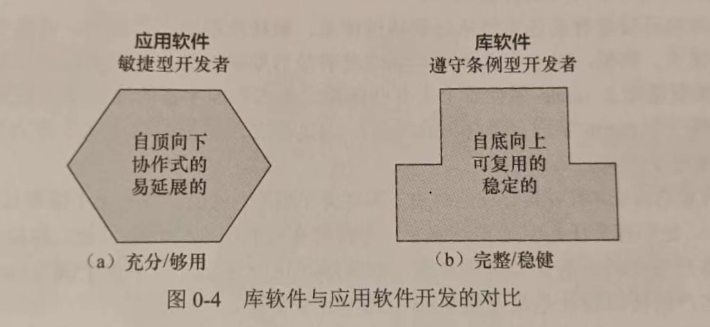 图0-4 库软件与应用软件开发的对比