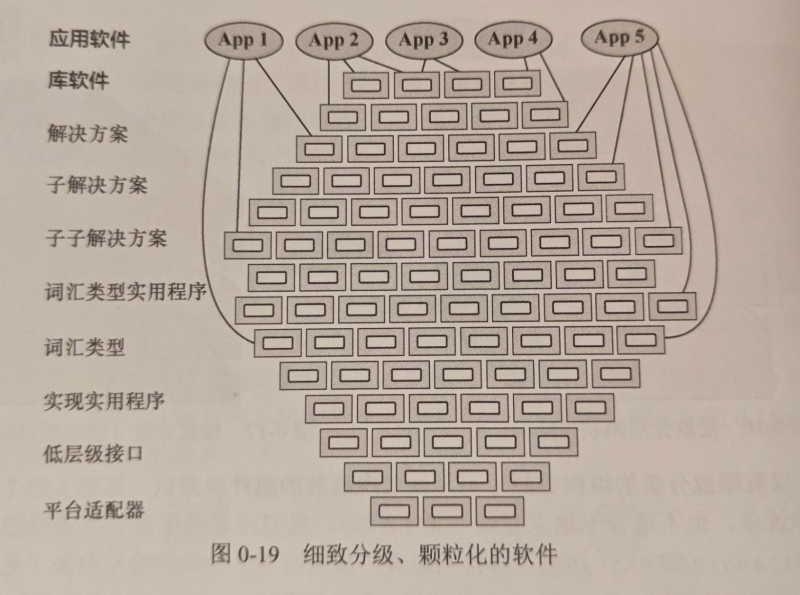图0-19 细致分级、颗粒化的软件