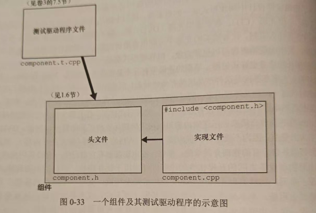 图0-33一个组件及其测试驱动程序的示意图
