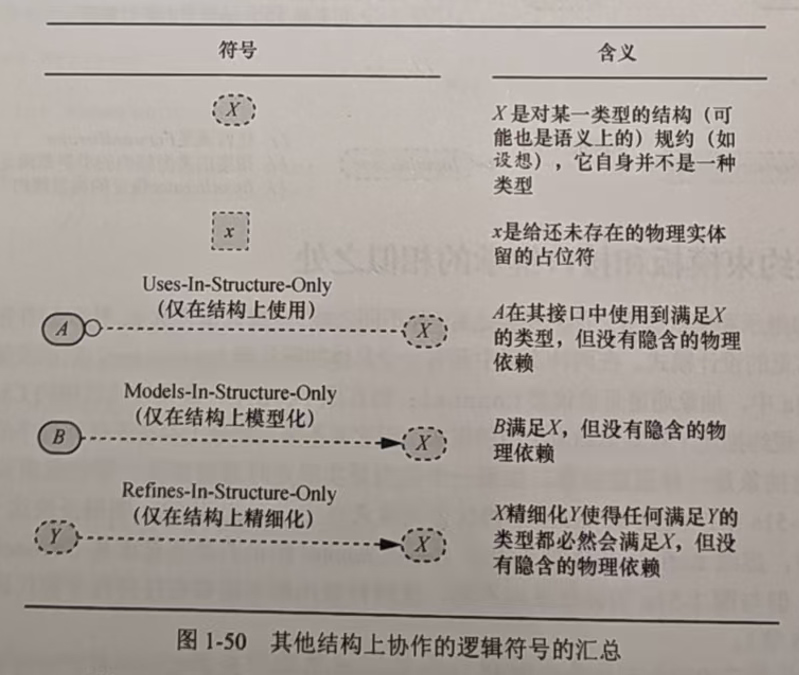 图1-50 其他结构上协作的逻辑符号的汇总