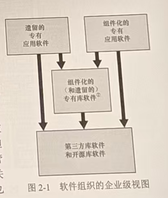 图2-1 软件组织的企业级视图
