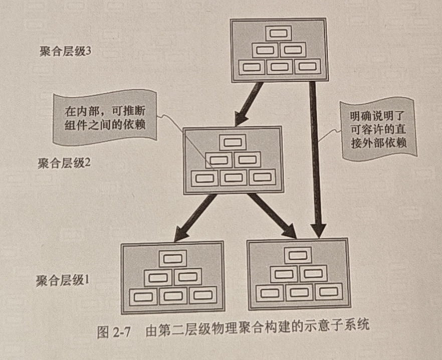 图2-7 由第二层级物理聚合构建的示意子系统