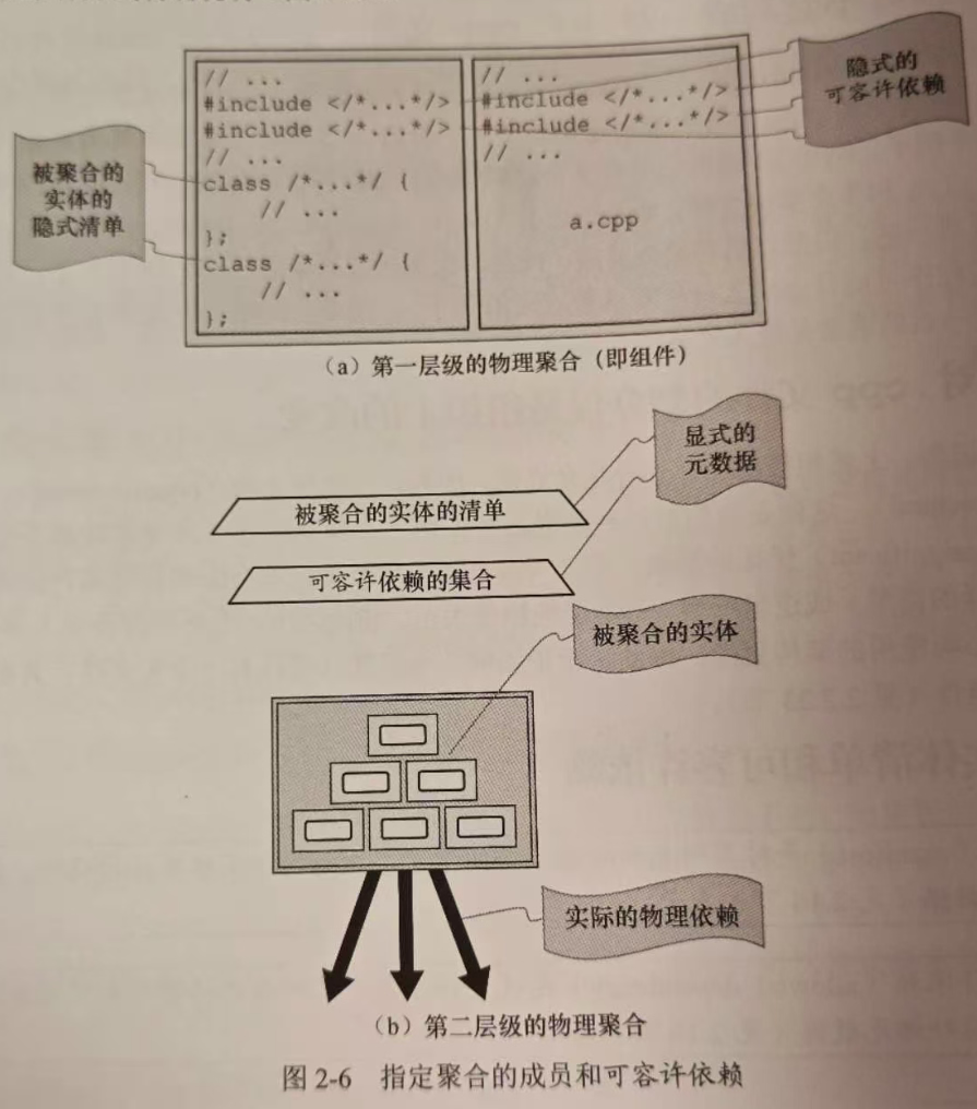 图2-6 指定聚合的成员和可容许依赖