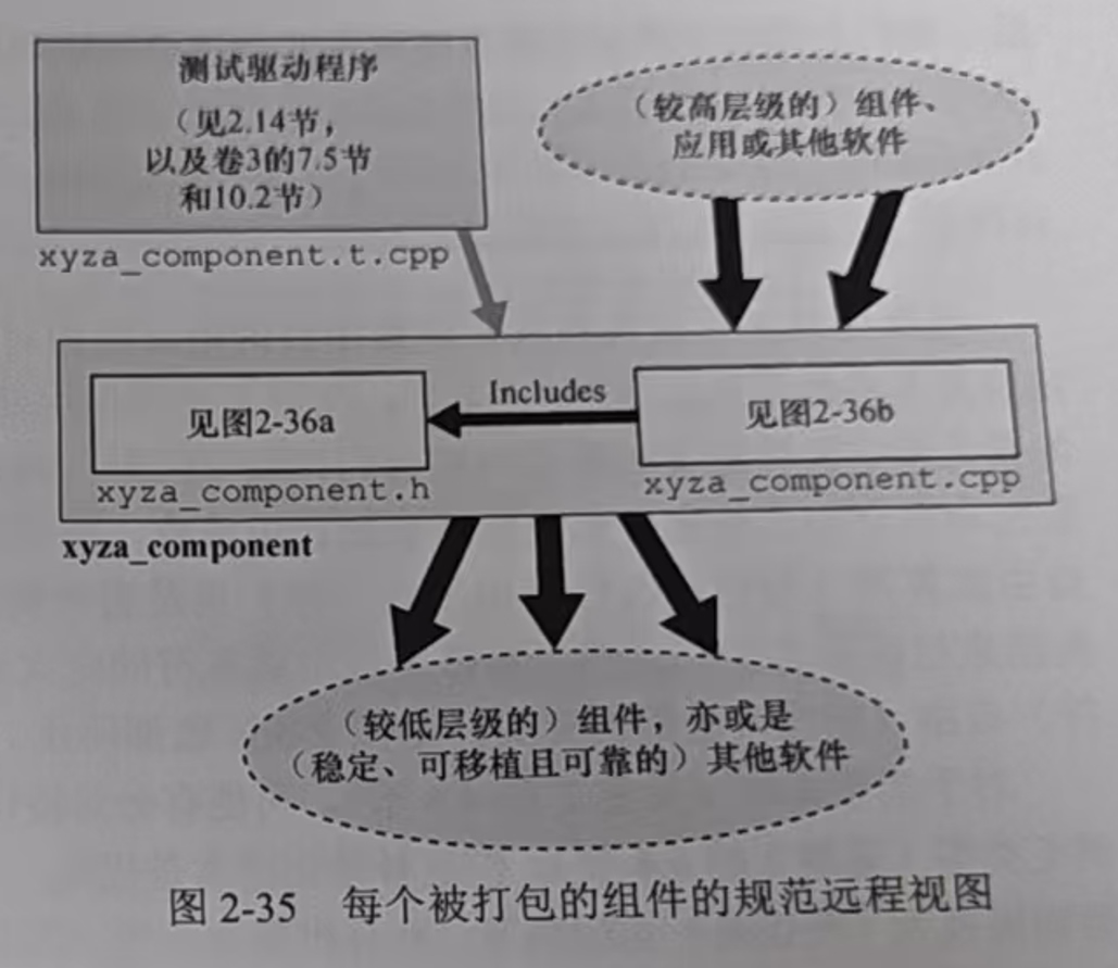 图2-35 每个被打包的组件的规范远程视图