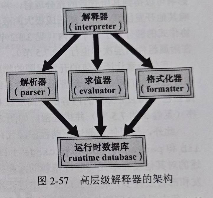 图2-57 高层级解释器的架构