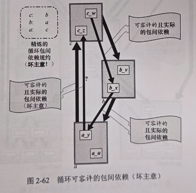 图2-62 循环可容许的包间依赖(坏主意)