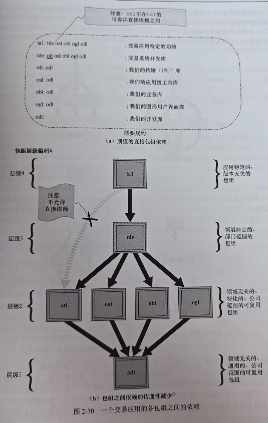 图2-70 一个交易应用的各包组之间的依赖