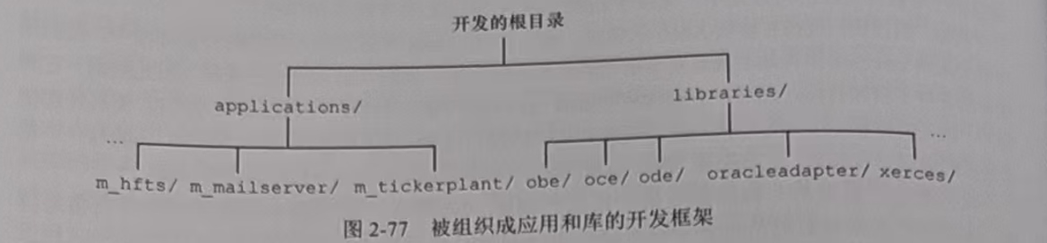 图2-77 被组织成应用和库的开发框架
