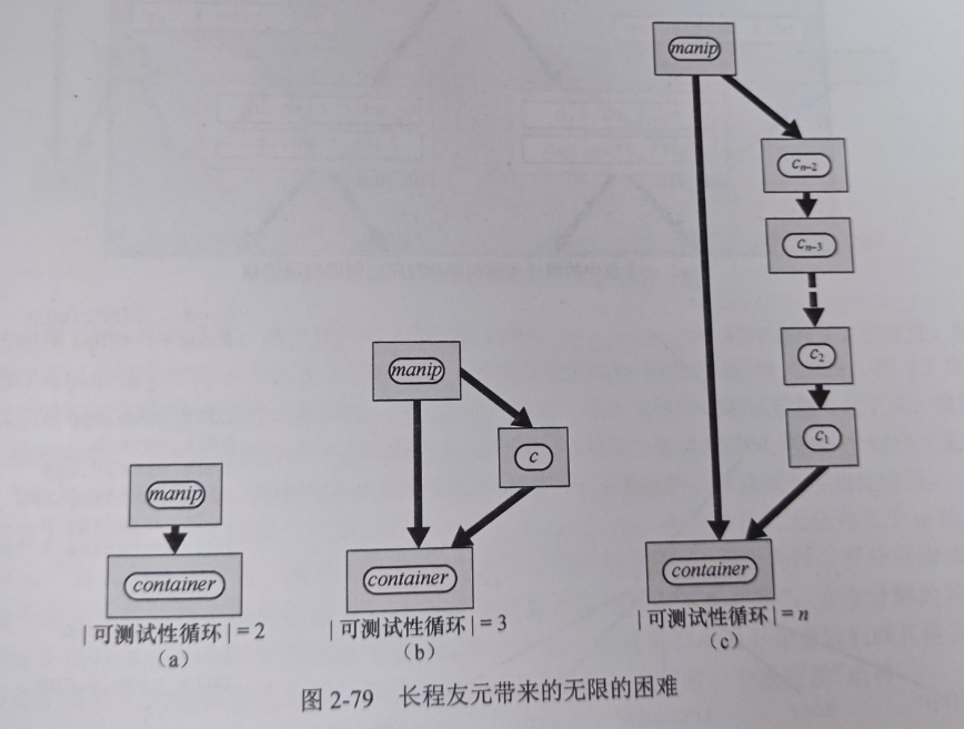 图2-79 长程友元带来的无限的困难