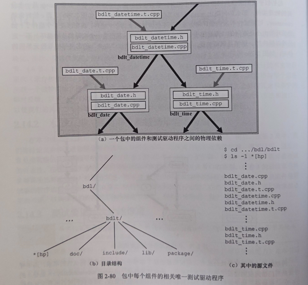 图2-80 包中每个组件的相关唯一测试驱动程序