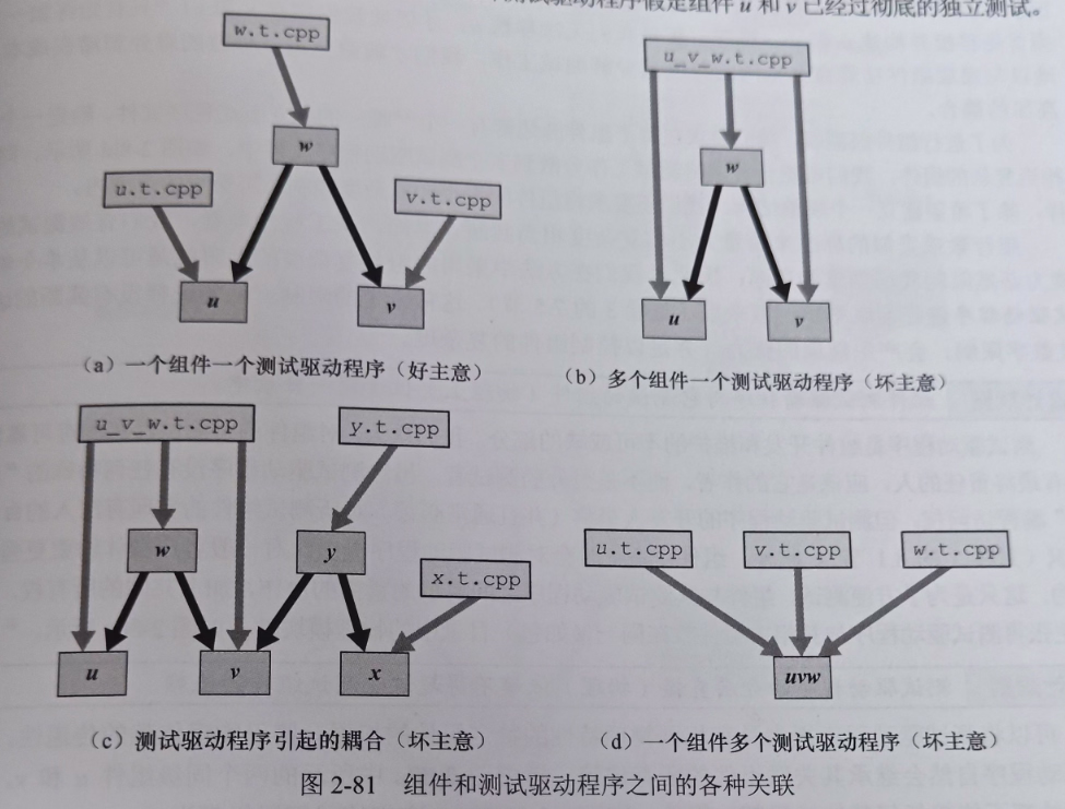 图2-81 组件和测试驱动程序之间的各种关联