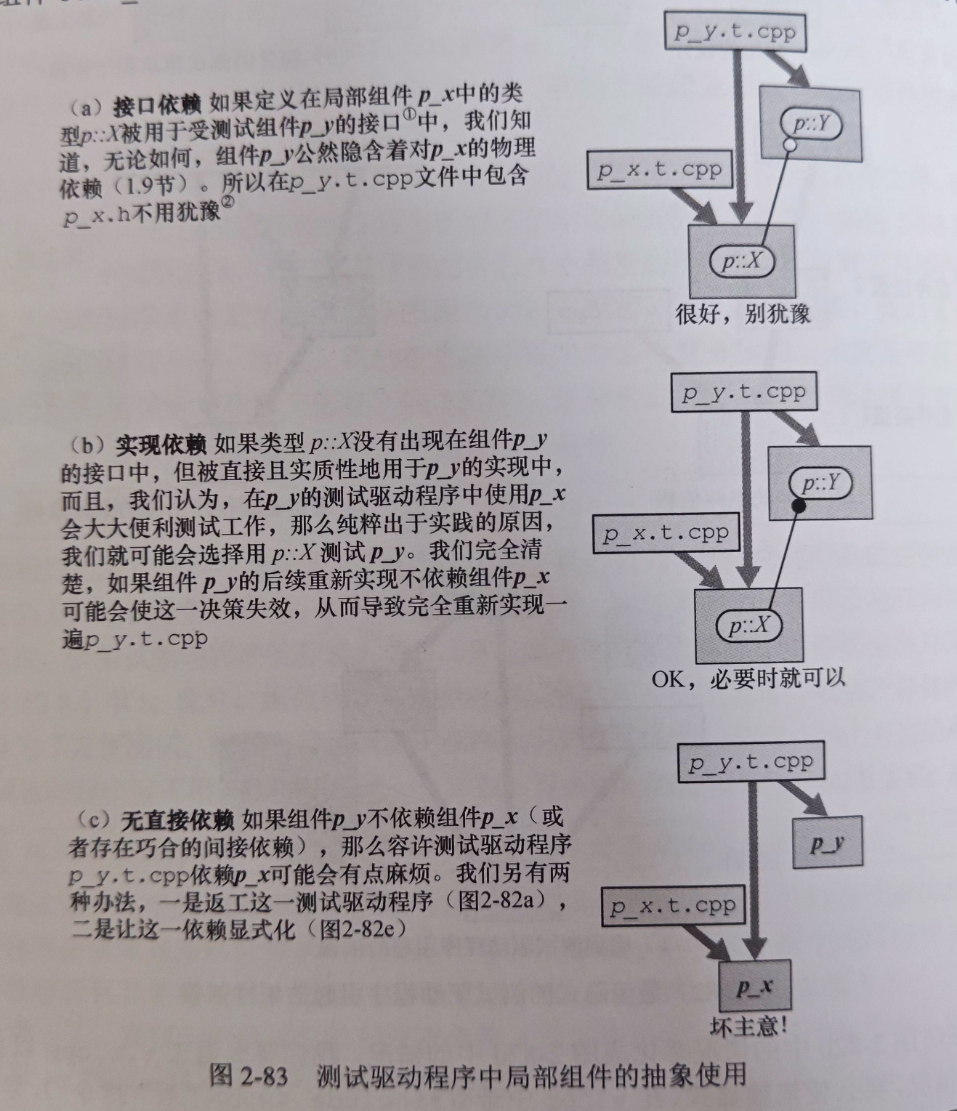 图2-83 测试驱动程序中局部组件的抽象使用