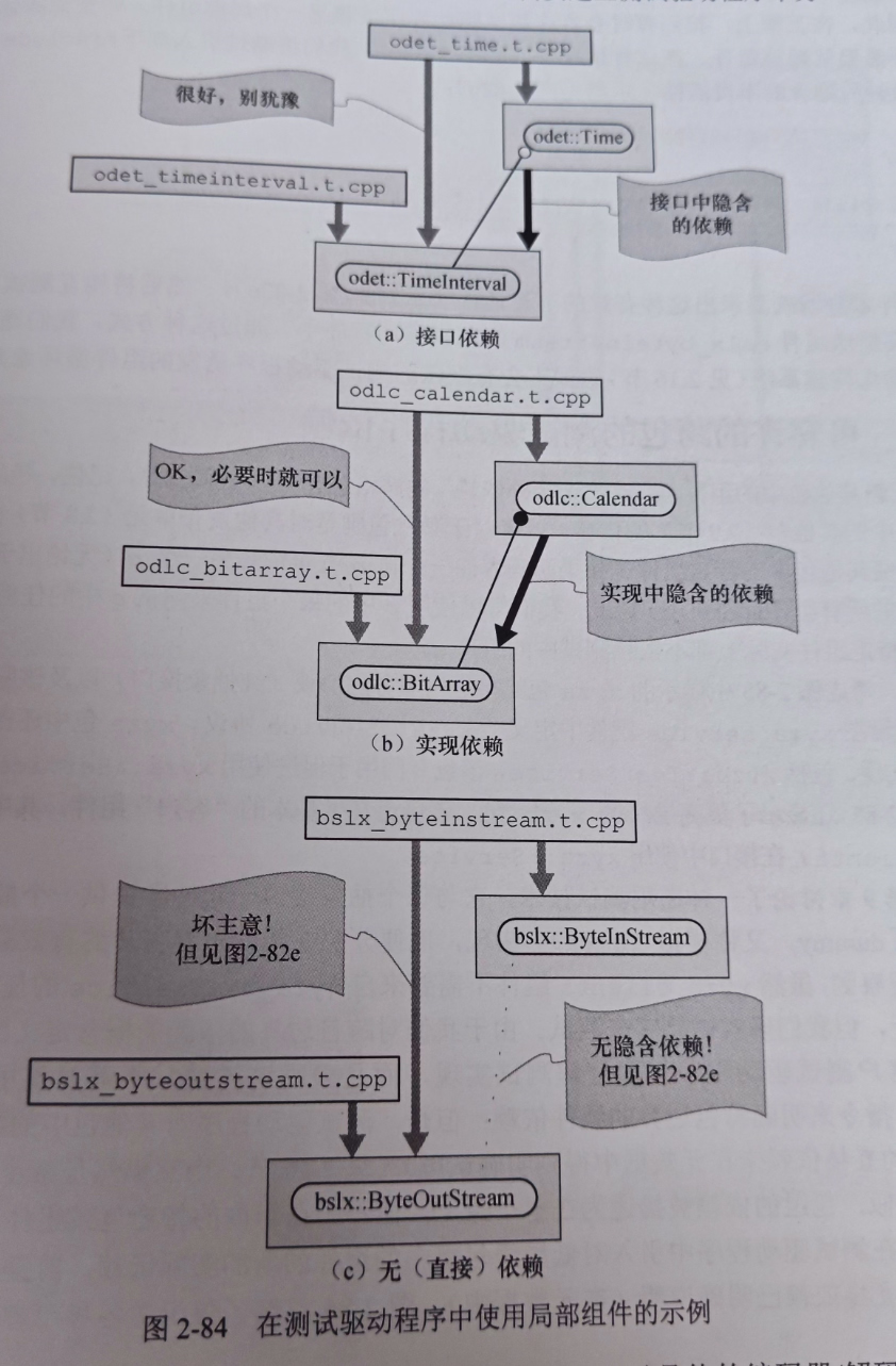 图2-84 在测试驱动程序中使用局部组件的示例