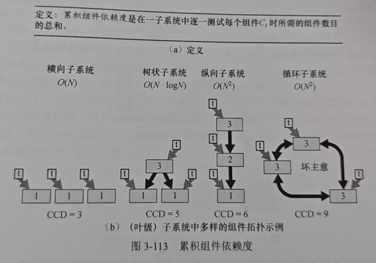 图3-113 累积组件依赖度