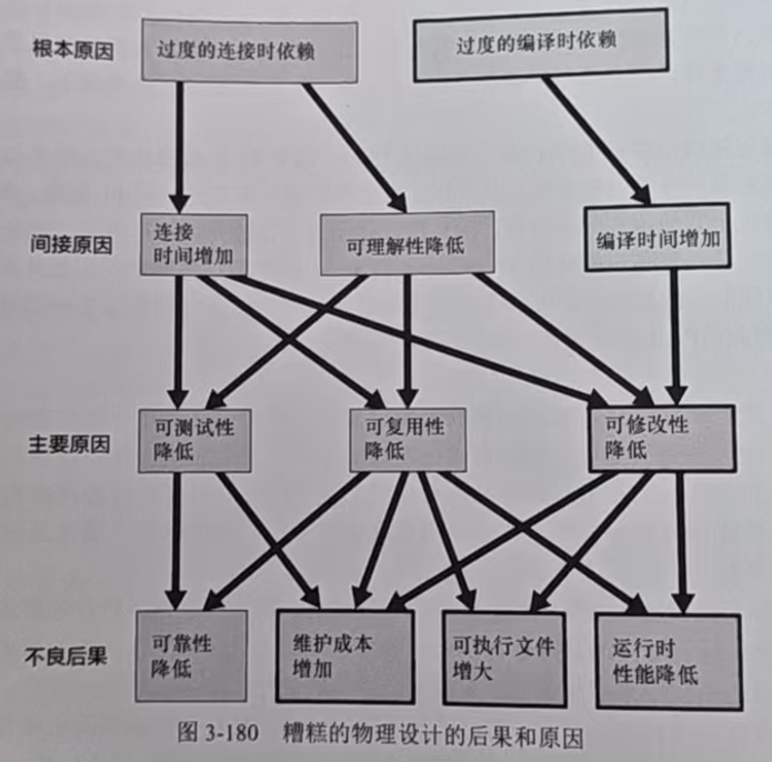 图3-180 糟糕的物理设计的后果和原因