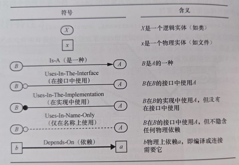图1-47 我们的基本逻辑/物理设计符号摘要
